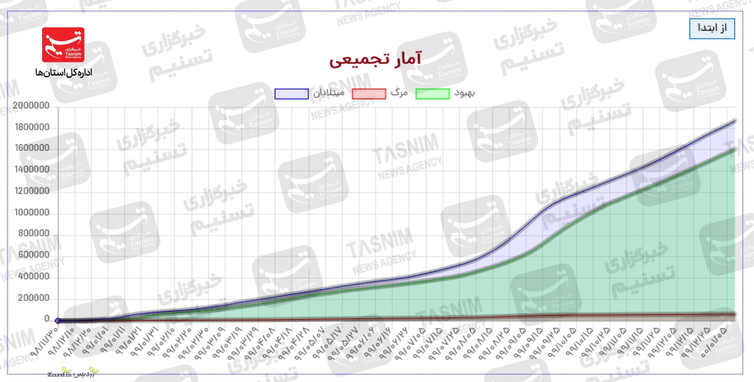 آخرین آمار کووید 19 در ایران| موج چهارم کرونا در غرب و مرکز کشور آغاز شده است + نقشه و جدول_thumbnail