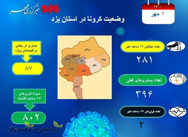 بستری‌های کرونایی یزد به زیر ۴۰۰ نفر رسید_thumbnail