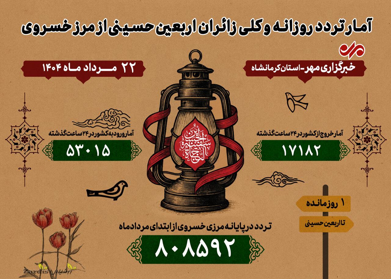 اوج‌گیری موج بازگشت زائران از مرز خسروی؛ ثبت تردد۷۰ هزارنفری_thumbnail